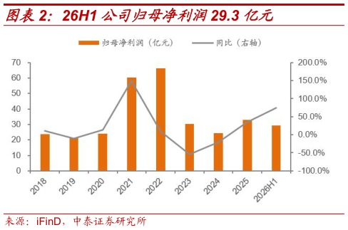 怎样理解26H1 公司归母净利润29.3 亿元
