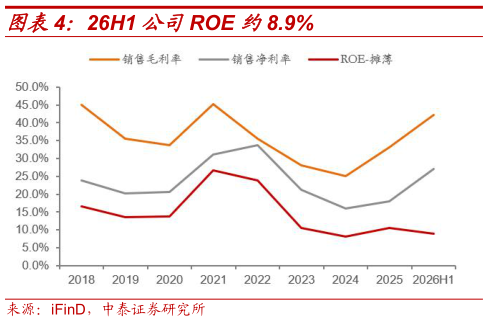 咨询大家26H1 公司ROE 约8.9%