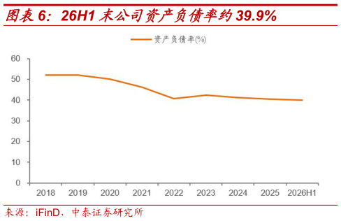 如何了解26H1 末公司资产负债率约39.9%