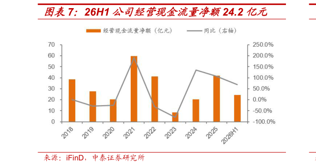 谁知道26H1 公司经营现金流量净额24.2 亿元