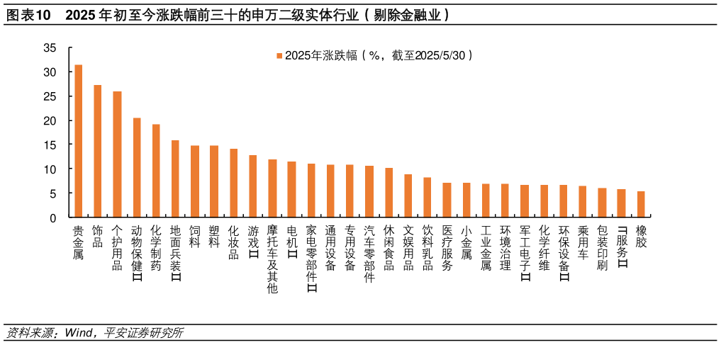 如何解释2025 年初至今涨跌幅前三十的申万二级实体行业(剔除金融业)?