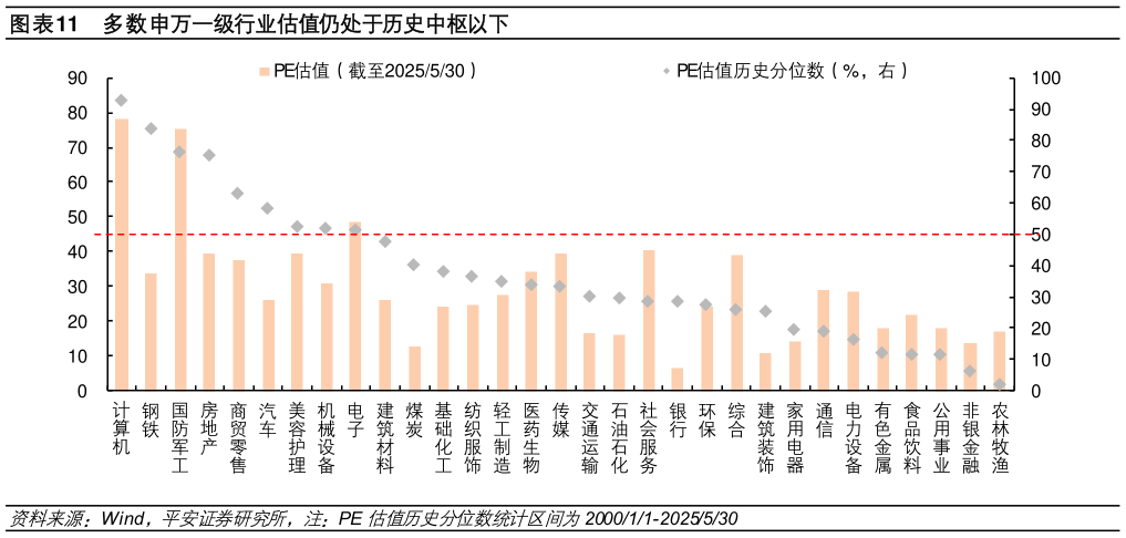 如何了解多数申万一级行业估值仍处于历史中枢以下?
