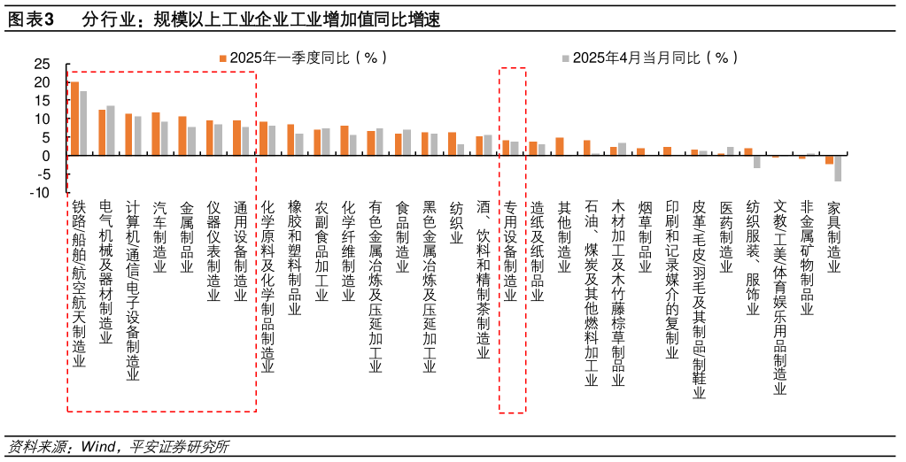 谁知道分行业：规模以上工业企业工业增加值同比增速