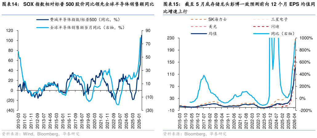 如何了解SOX 指数相对标普 500 股价同比领先全球半导体销售额同比 截至 5 月底存储龙头彭博一致预测前向 12 个月 EPS 均值同