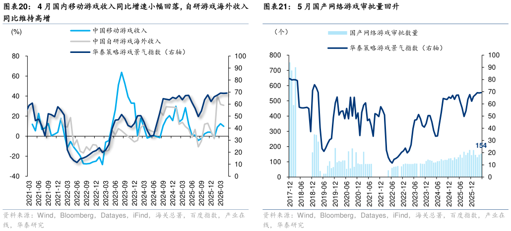 想关注一下4 月国内移动游戏收入同比增速小幅回落，自研游戏海外收入 5 月国产网络游戏审批量回升