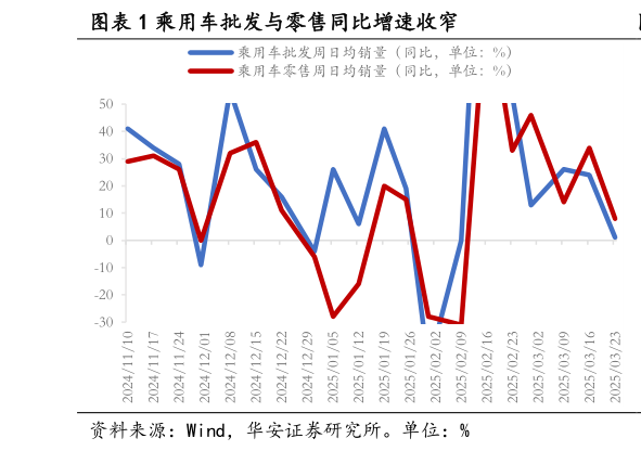 各位网友请教一下乘用车批发与零售同比增速收窄