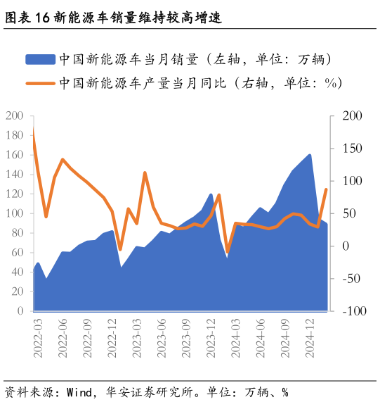 我想了解一下新能源车销量维持较高增速