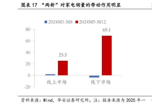 谁能回答“两新”对家电销量的带动作用明显