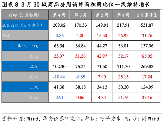 如何看待3 月 30 城商品房周销售面积同比仅一线维持增长