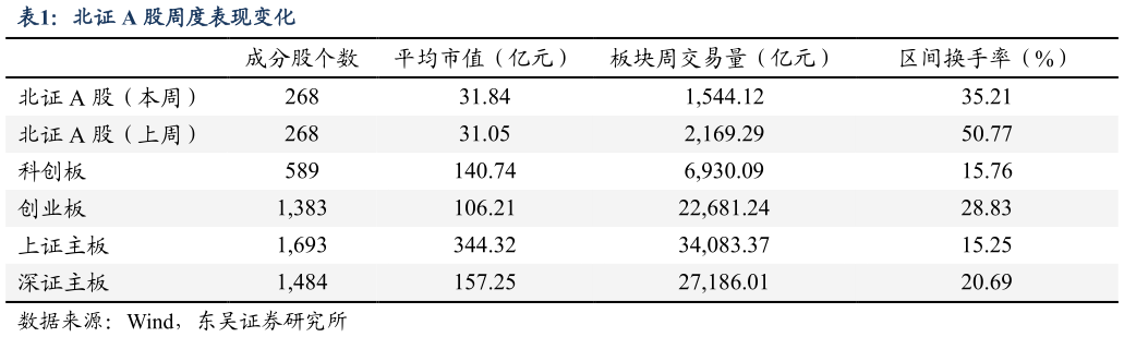 各位网友请教一下北证 A 股周度表现变化