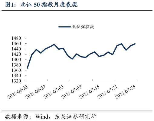 怎样理解北证 50 指数月度表现