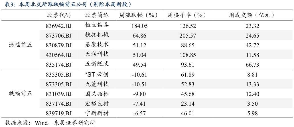 如何解释本周北交所涨跌幅前五公司（剔除本周新股）