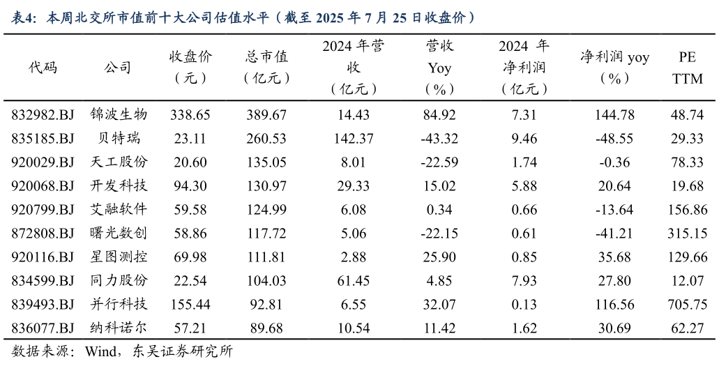 如何了解本周北交所市值前十大公司估值水平（截至 2025 年 7 月 25 日收盘价）
