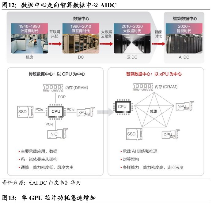 我想了解一下数据中心走向智算数据中心 AIDC