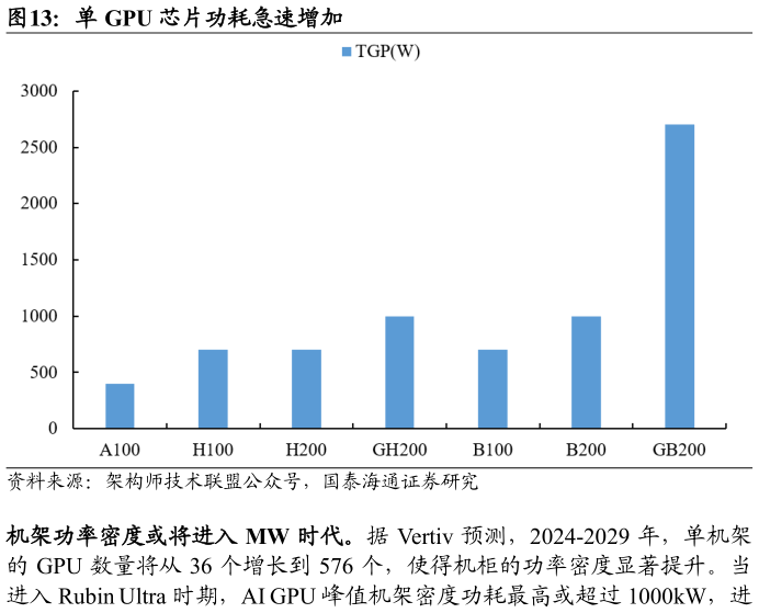 谁能回答单 GPU 芯片功耗急速增加