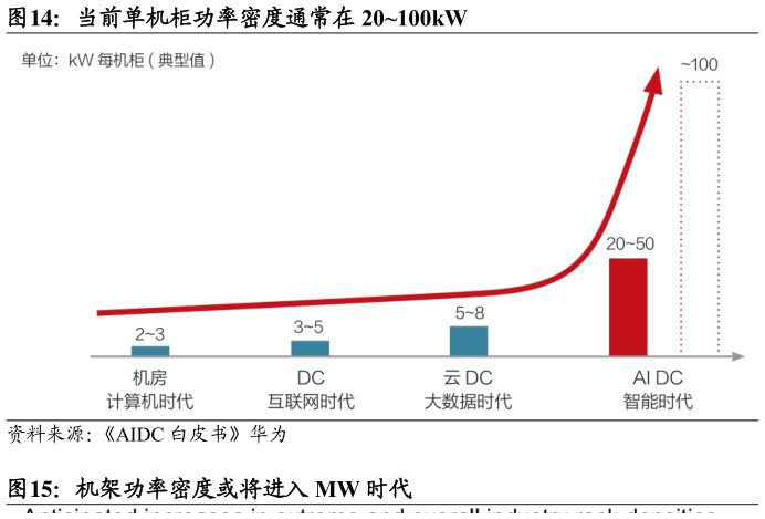 如何了解当前单机柜功率密度通常在 20100kW