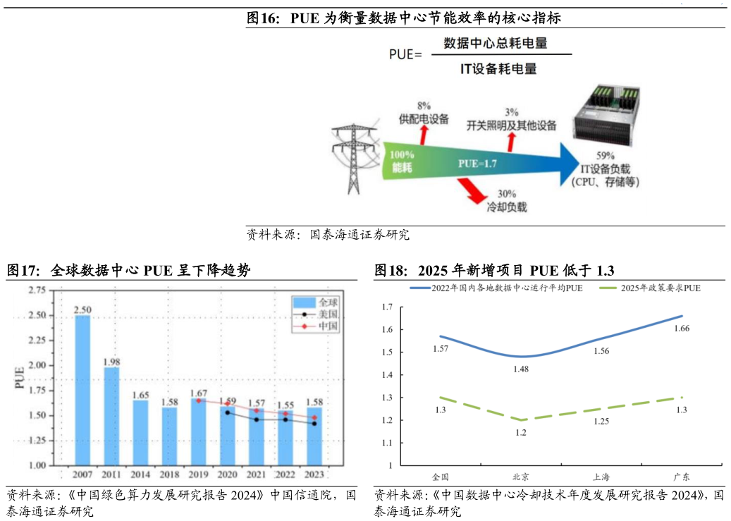 怎样理解PUE 为衡量数据中心节能效率的核心指标 全球数据中心 PUE 呈下降趋势