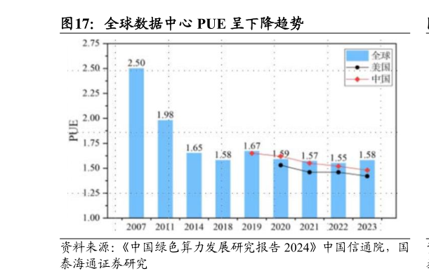 我想了解一下全球数据中心 PUE 呈下降趋势