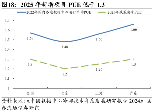 我想了解一下2025 年新增项目 PUE 低于 1.3