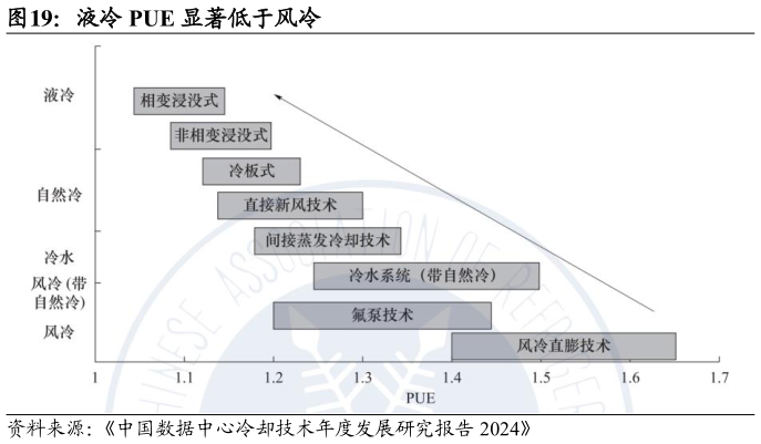 我想了解一下液冷 PUE 显著低于风冷
