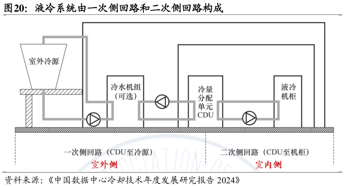 谁知道液冷系统由一次侧回路和二次侧回路构成