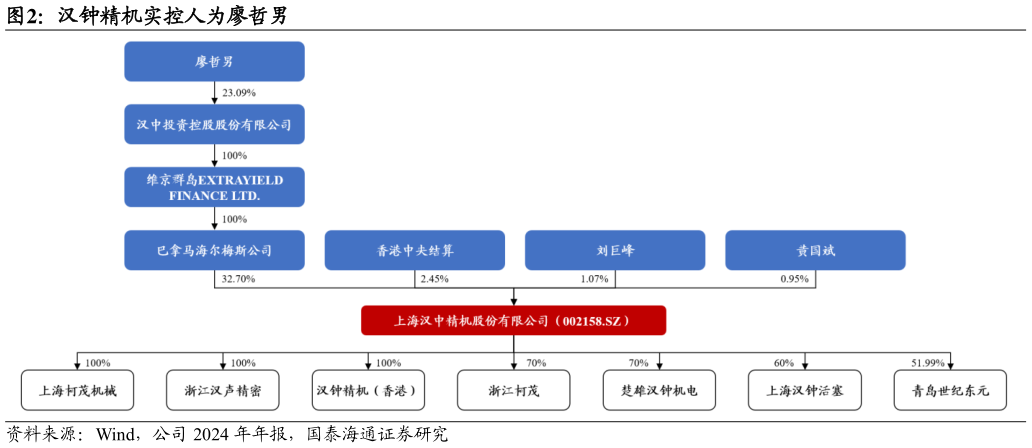 想问下各位网友汉钟精机实控人为廖哲男