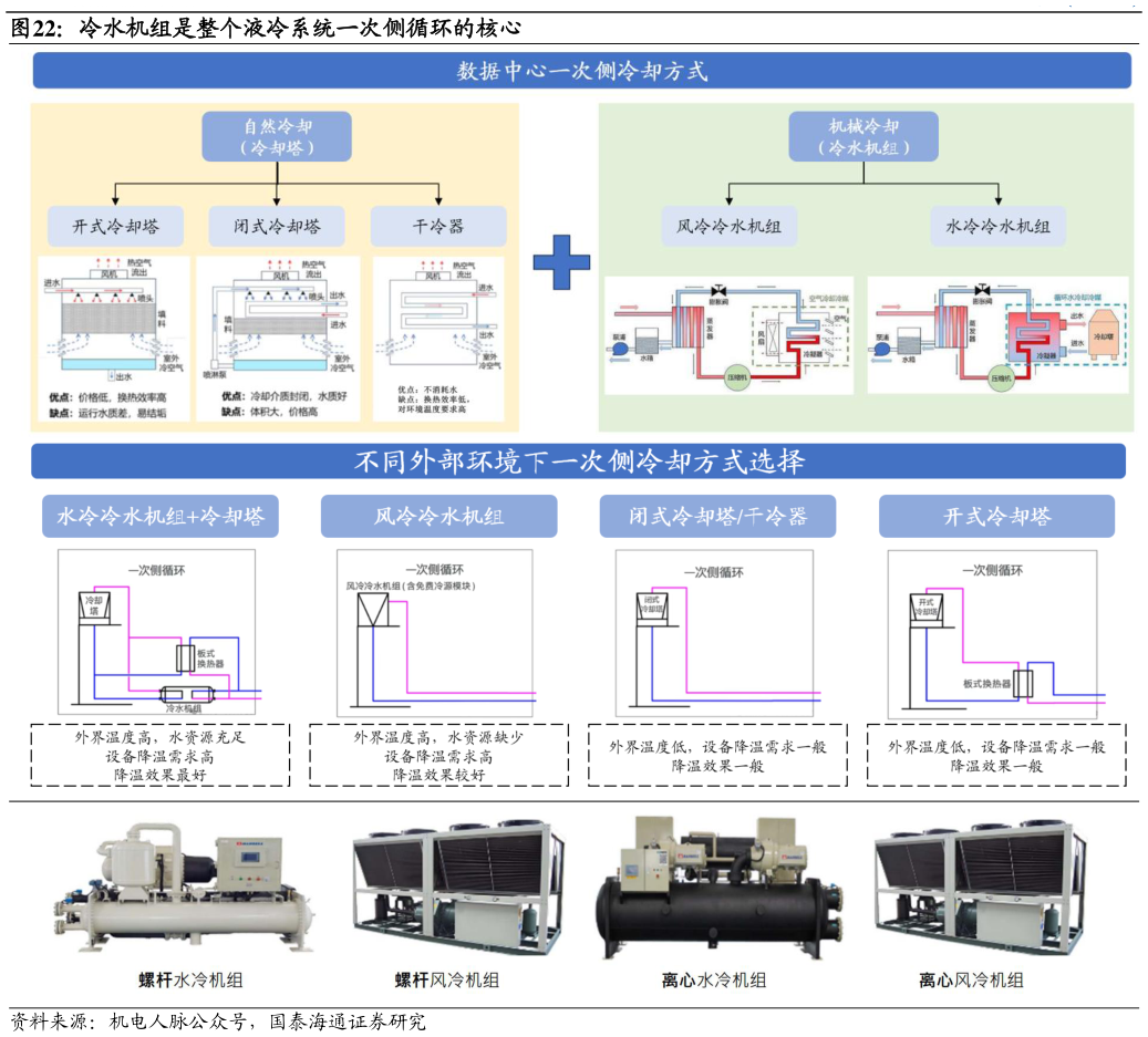 如何解释冷水机组是整个液冷系统一次侧循环的核心