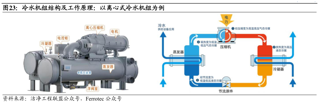 如何看待冷水机组结构及工作原理：以离心式冷水机组为例