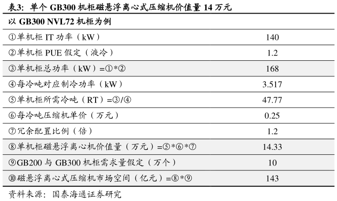 咨询下各位单个 GB300 机柜磁悬浮离心式压缩机价值量 14 万元