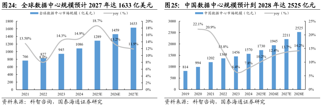谁知道全球数据中心规模预计 2027 年达 1633 亿美元中国数据中心规模预计到 2028 年达 2525 亿元