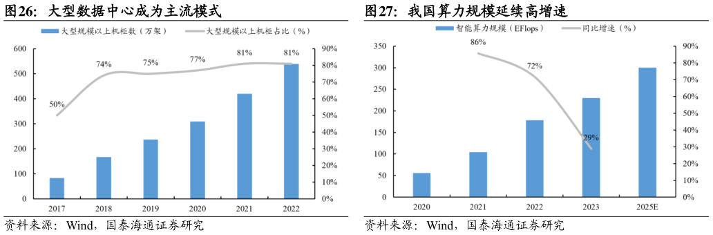 想关注一下大型数据中心成为主流模式