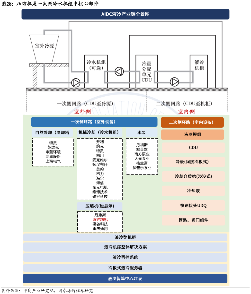 我想了解一下压缩机是一次侧冷水机组中核心部件