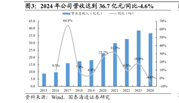 咨询下各位2024 年公司营收达到 36.7 亿元同比-4.6%
