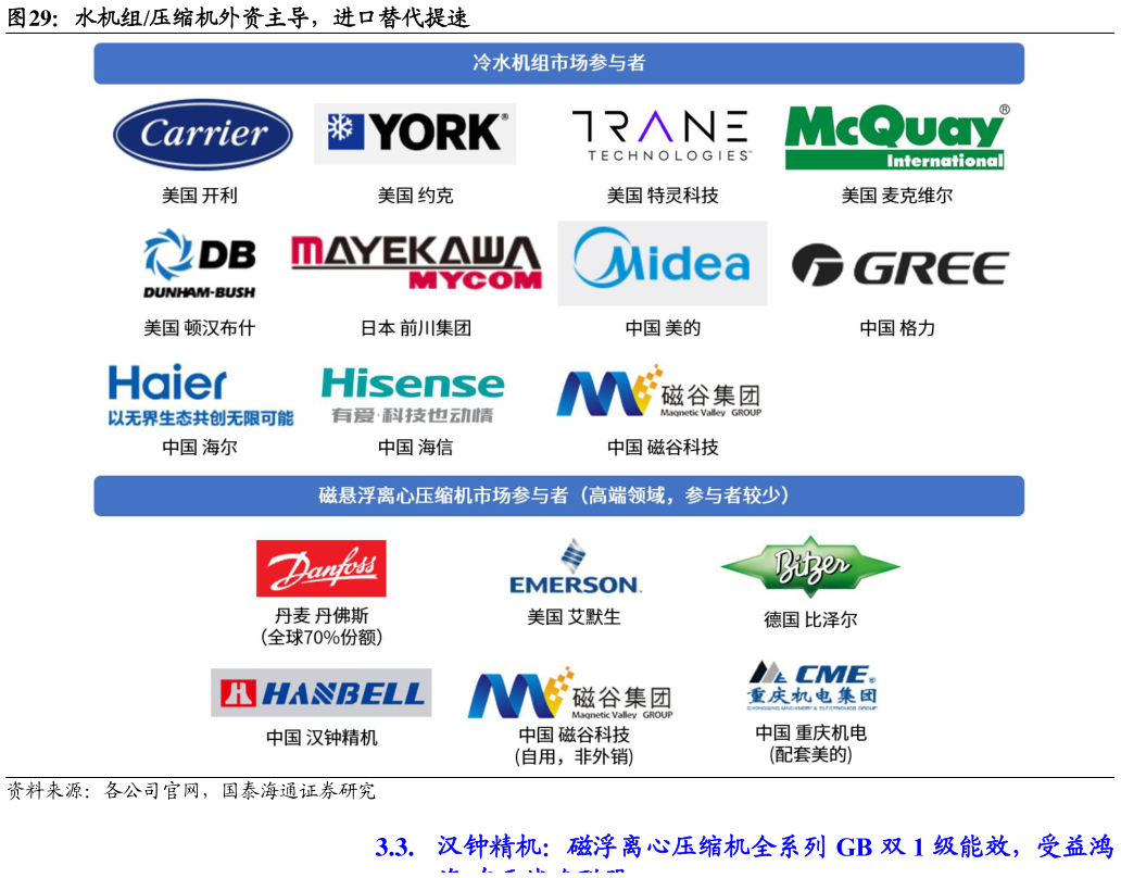 谁能回答水机组压缩机外资主导，进口替代提速