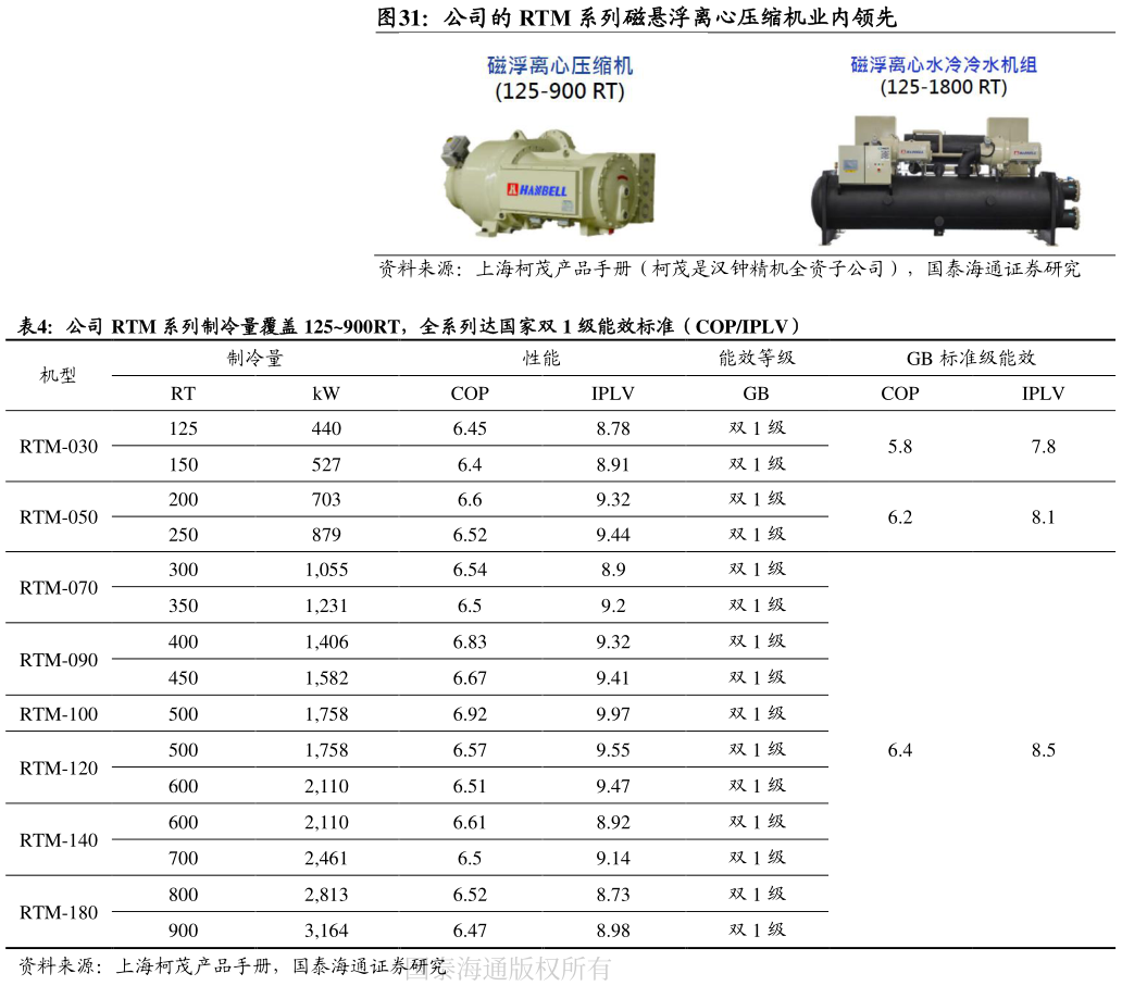 咨询大家公司的 RTM 系列磁悬浮离心压缩机业内领先 公司 RTM 系列制冷量覆盖 125900RT，全系列达国家双 1 级能效标准（COPIPLV）