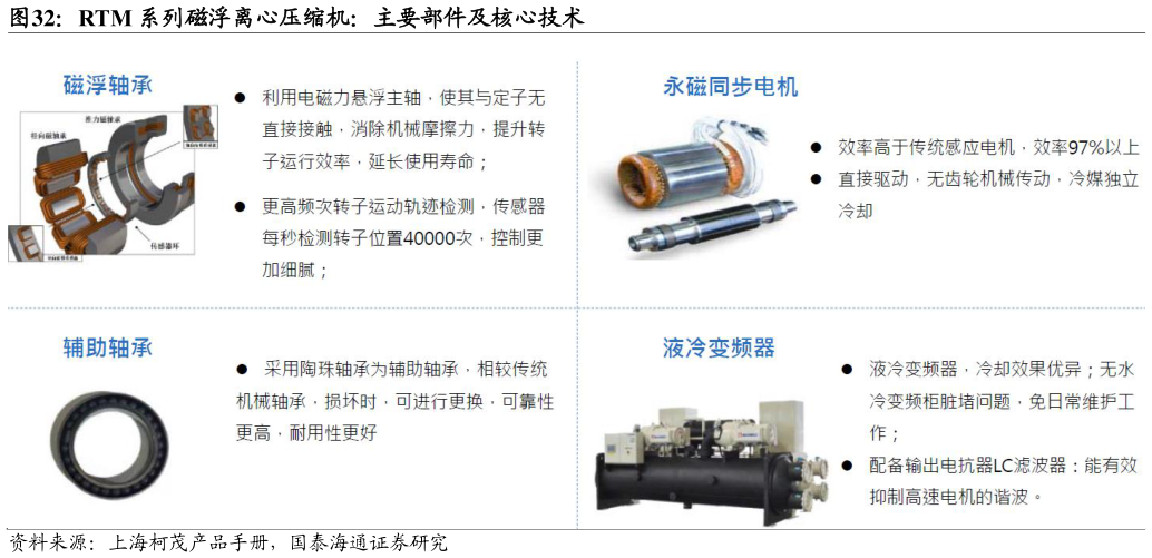 咨询大家RTM 系列磁浮离心压缩机：主要部件及核心技术