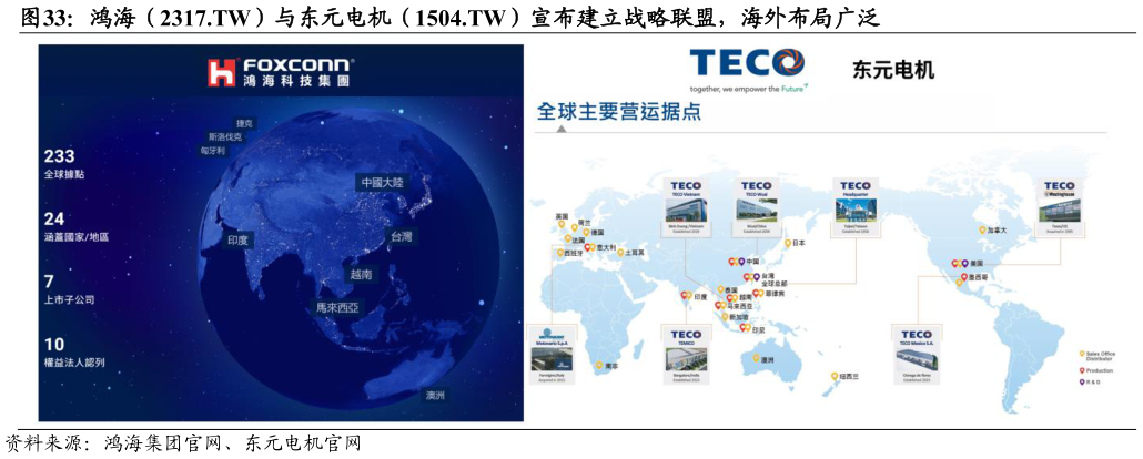 想问下各位网友鸿海（2317.TW）与东元电机（1504.TW）宣布建立战略联盟，海外布局广泛