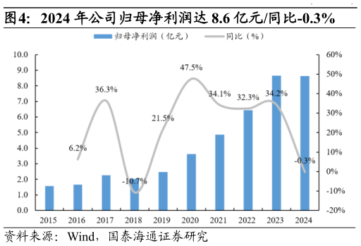 我想了解一下2024 年公司归母净利润达 8.6 亿元同比-0.3%