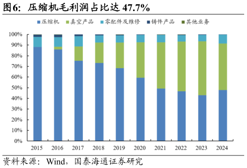 谁能回答压缩机毛利润占比达 47.7%