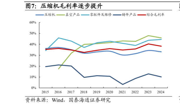 想问下各位网友压缩机毛利率逐步提升