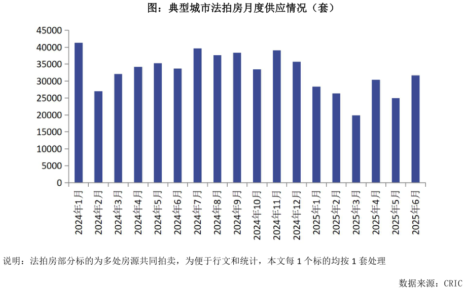 如何了解图：典型城市法拍房月度供应情况（套）