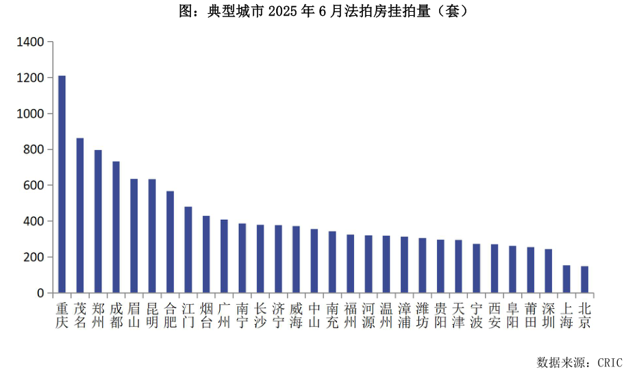 你知道图：典型城市 2025 年 6 月法拍房挂拍量（套）
