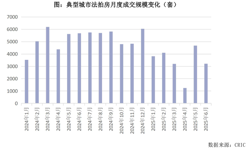 咨询大家图：典型城市法拍房月度成交规模变化（套）