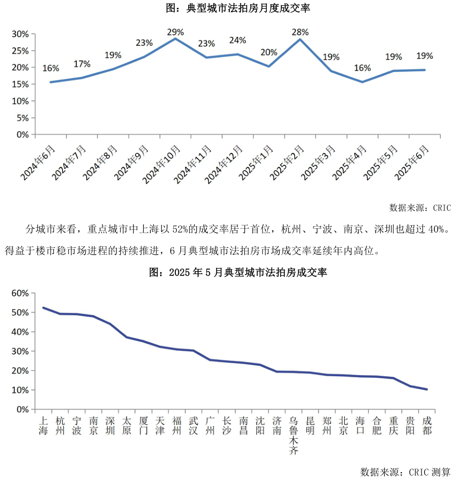 咨询大家图：典型城市法拍房月度成交率 图：2025 年 5 月典型城市法拍房成交率