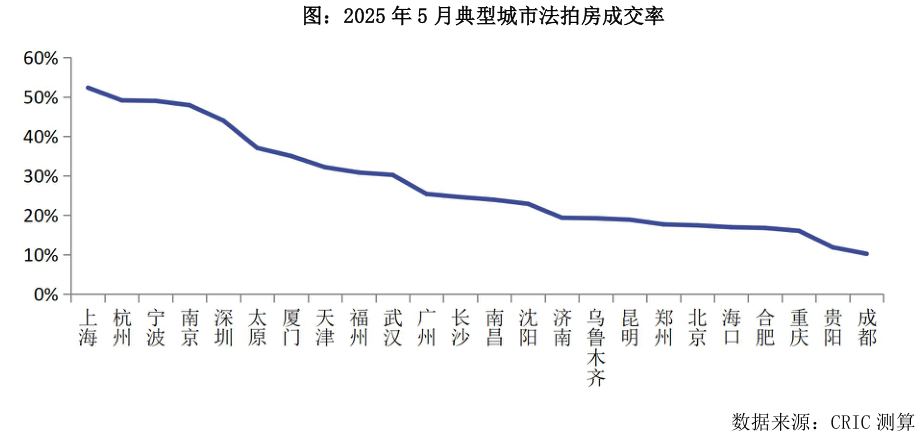 咨询下各位图：2025 年 5 月典型城市法拍房成交率