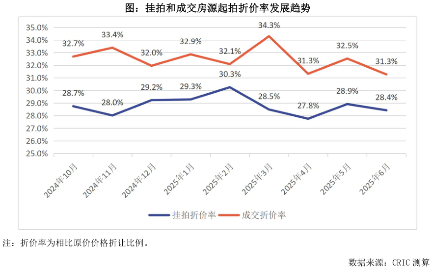 怎样理解图：挂拍和成交房源起拍折价率发展趋势