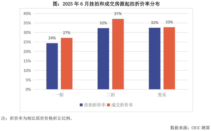 我想了解一下图：2025 年 6 月挂拍和成交房源起拍折价率分布