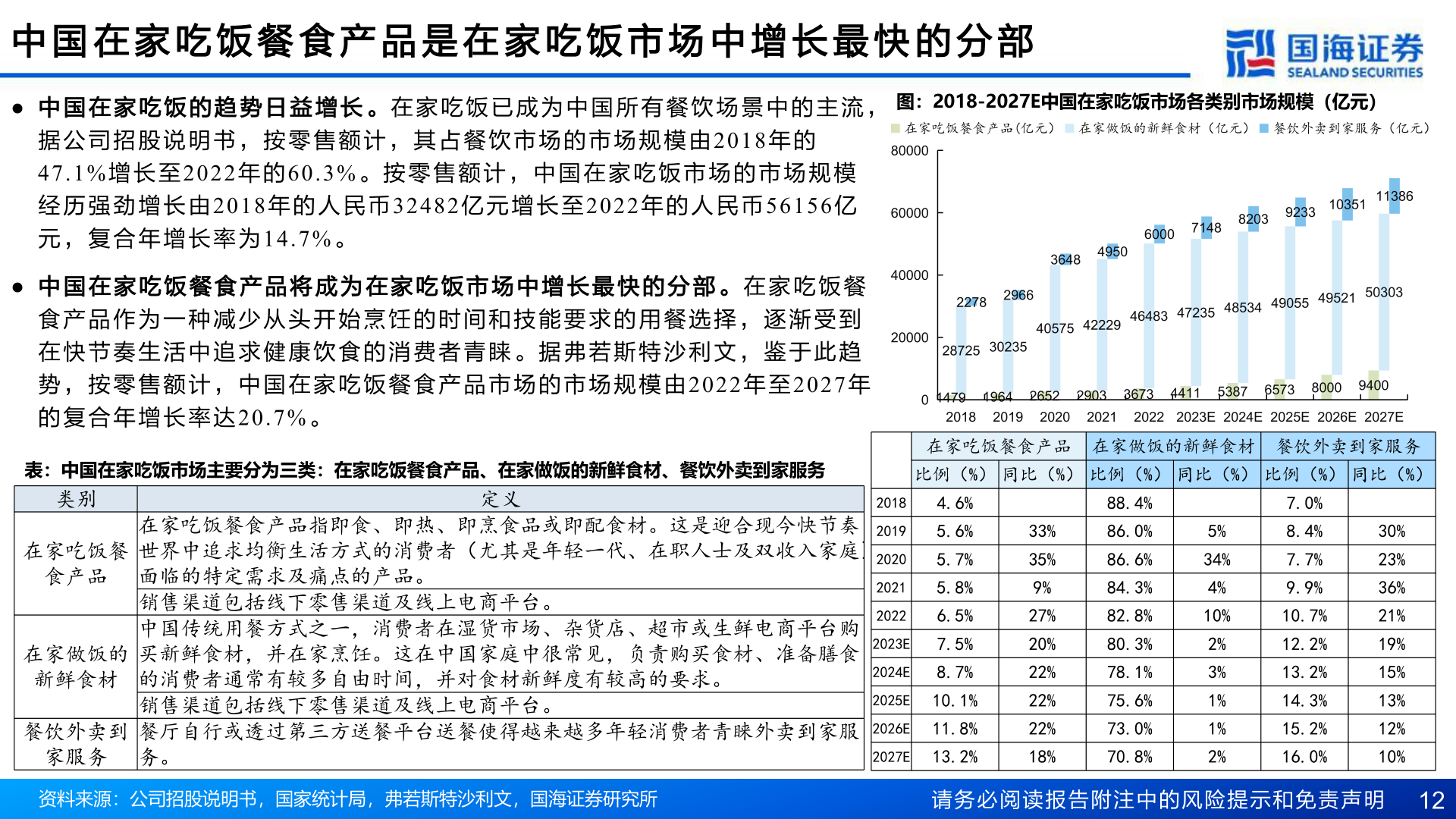 请问一下中 国 在 家 吃 饭 餐 食 产 品 是 在 家 吃 饭 市 场 中 增 长 最 快 的 分 部