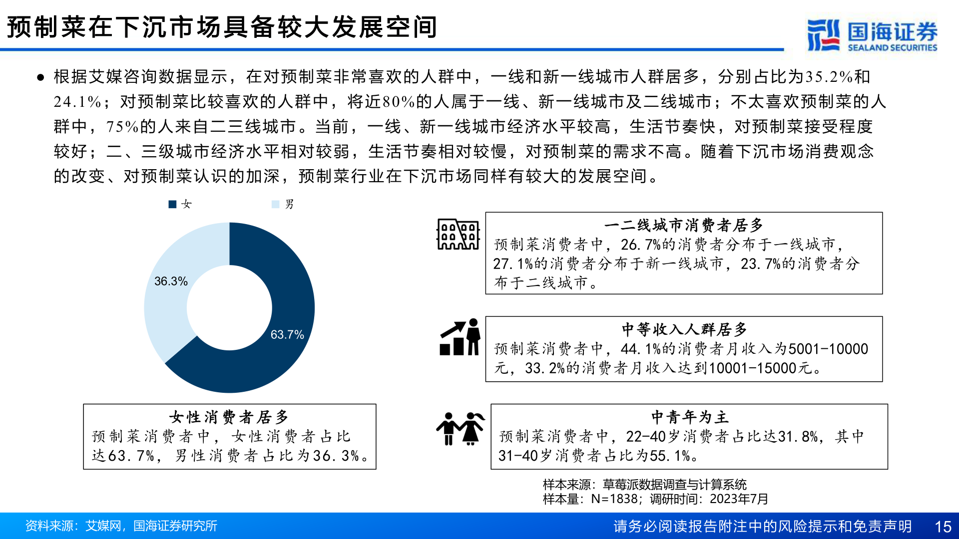 咨询大家预 制 菜 在 下 沉 市 场 具 备 较 大 发 展 空 间