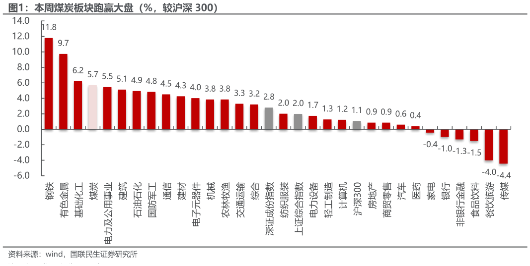 一起讨论下本周煤炭板块跑赢大盘（%，较沪深 300） 